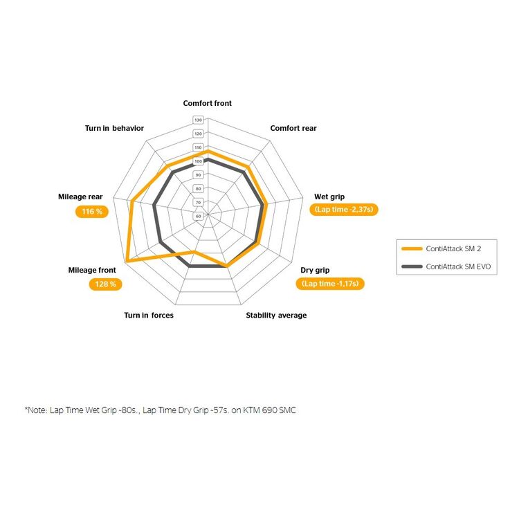 Continental ContiAttack SM2 Supermoto Tires